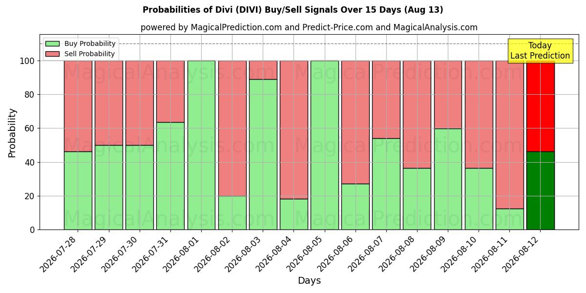 Probabilities of Divi (DIVI) Buy/Sell Signals Using Several AI Models Over 5 Days (13 Aug) 