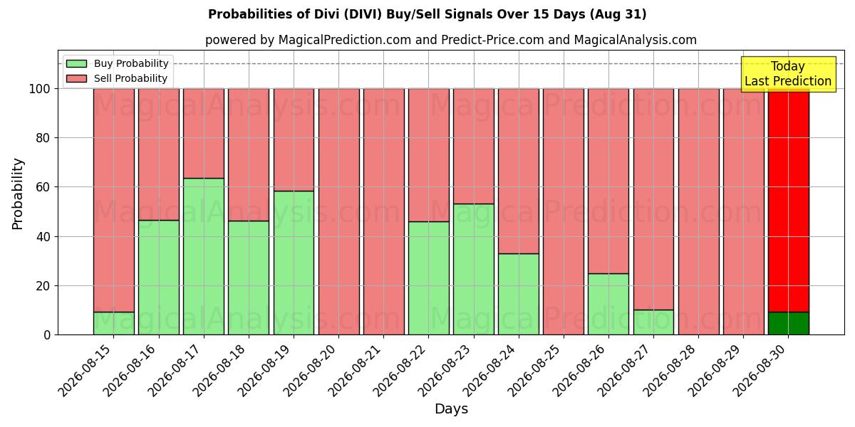 Probabilities of ديفي (DIVI) Buy/Sell Signals Using Several AI Models Over 5 Days (31 Aug) 