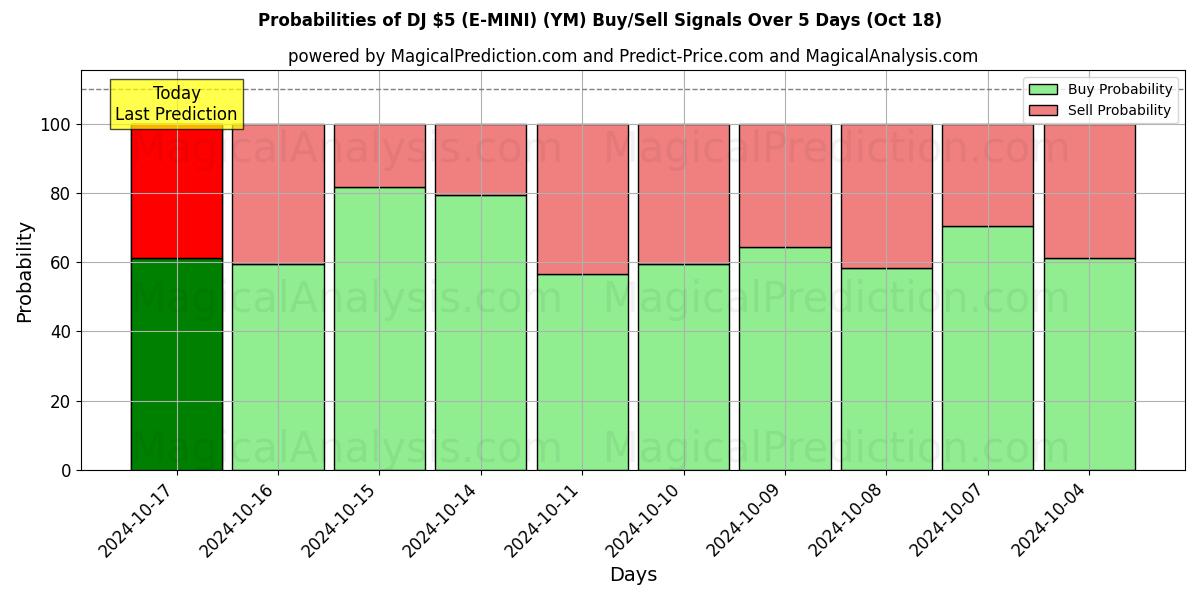 Probabilities of Диджей $5 (E-MINI) (YM) Buy/Sell Signals Using Several AI Models Over 5 Days (18 Oct) 