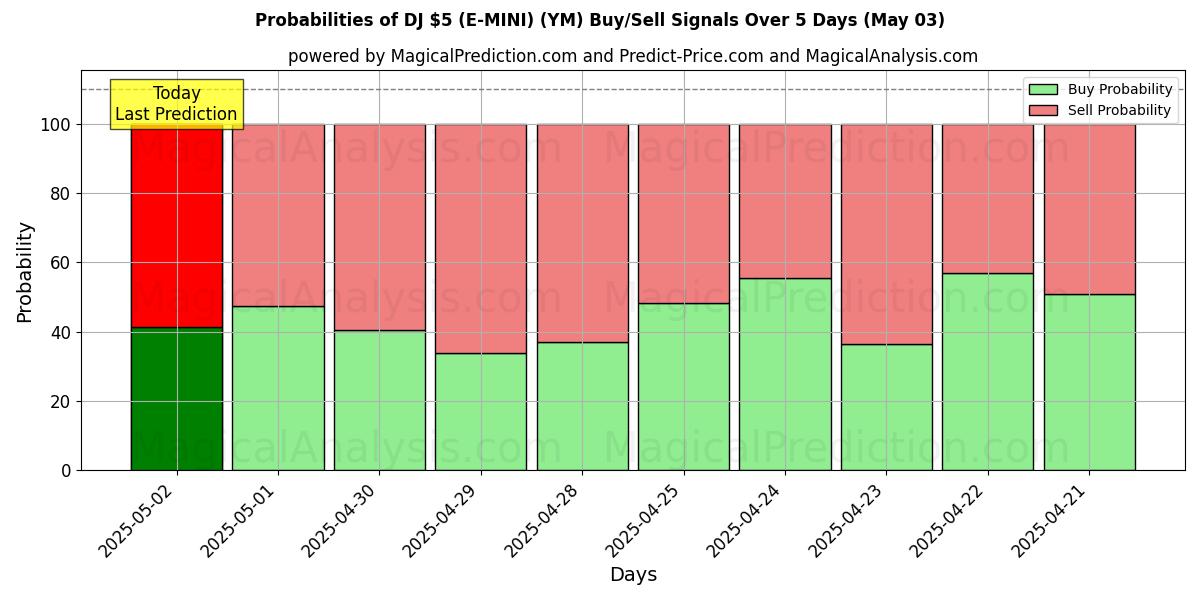Kans van DJ $ 5 (E-MINI) (YM) koop/verkoop signalen met verschillende AI-modellen over 10 dagen (03 May) Probabilities of DJ $ 5 (E-MINI) (YM) Buy/Sell Signals Using Several AI Models Over 5 Days (03 May)