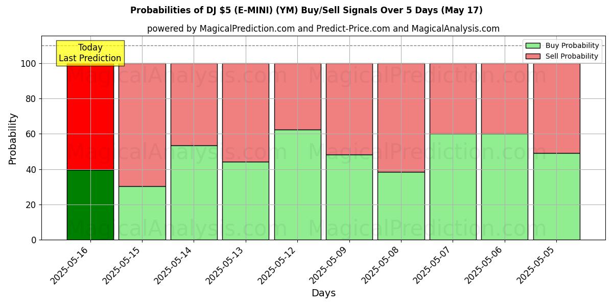 Probabilities of DJ $5 (E-MINI) (YM) Buy/Sell Signals Using Several AI Models Over 5 Days (11 Jul) 