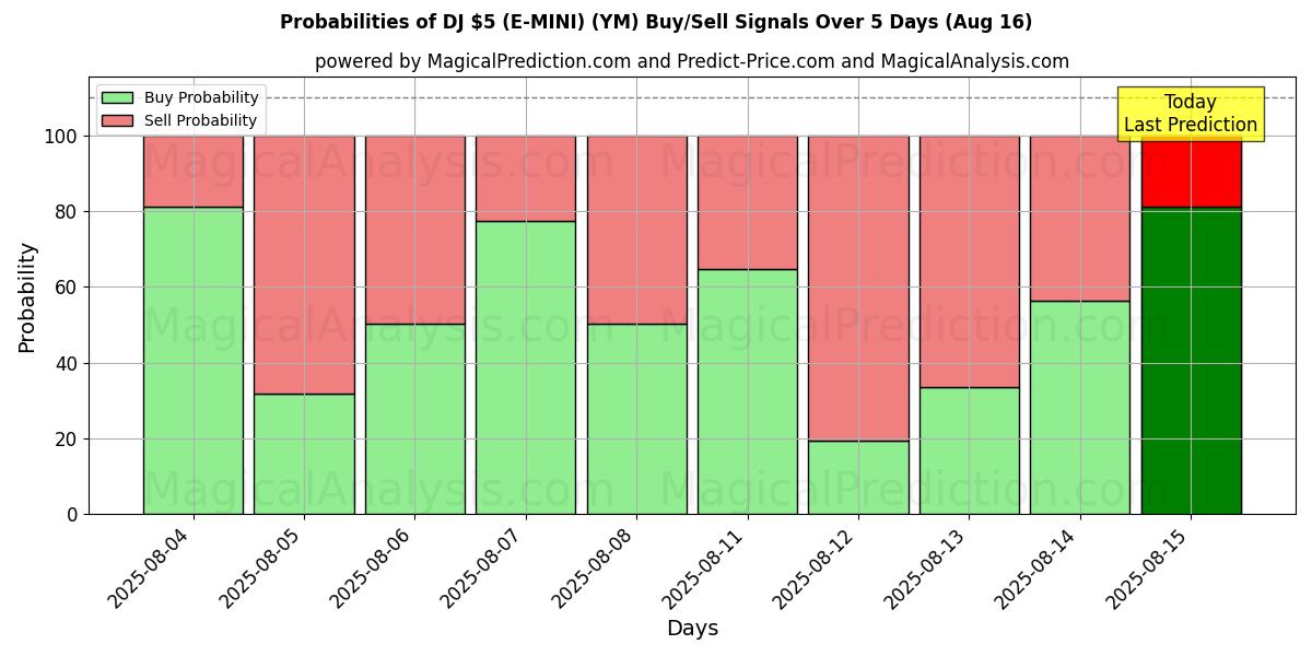 Probabilities of DJ $ 5 (E-MINI) (YM) Buy/Sell Signals Using Several AI Models Over 5 Days (16 Aug) 