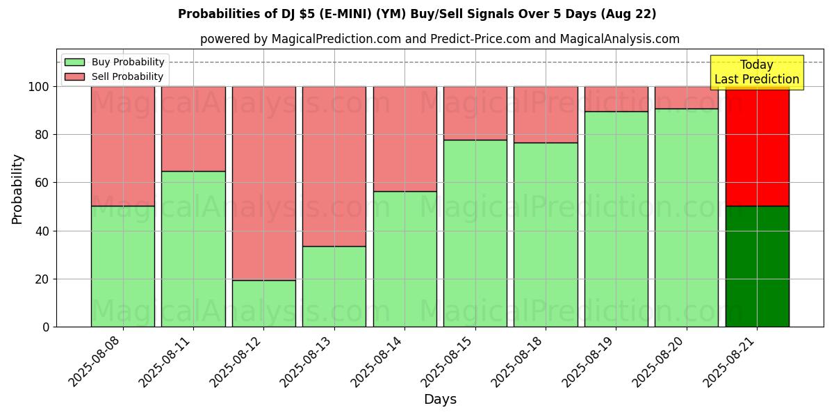 Probabilities of DJ 5 Dolar (E-MİNİ) (YM) Buy/Sell Signals Using Several AI Models Over 5 Days (22 Aug) 