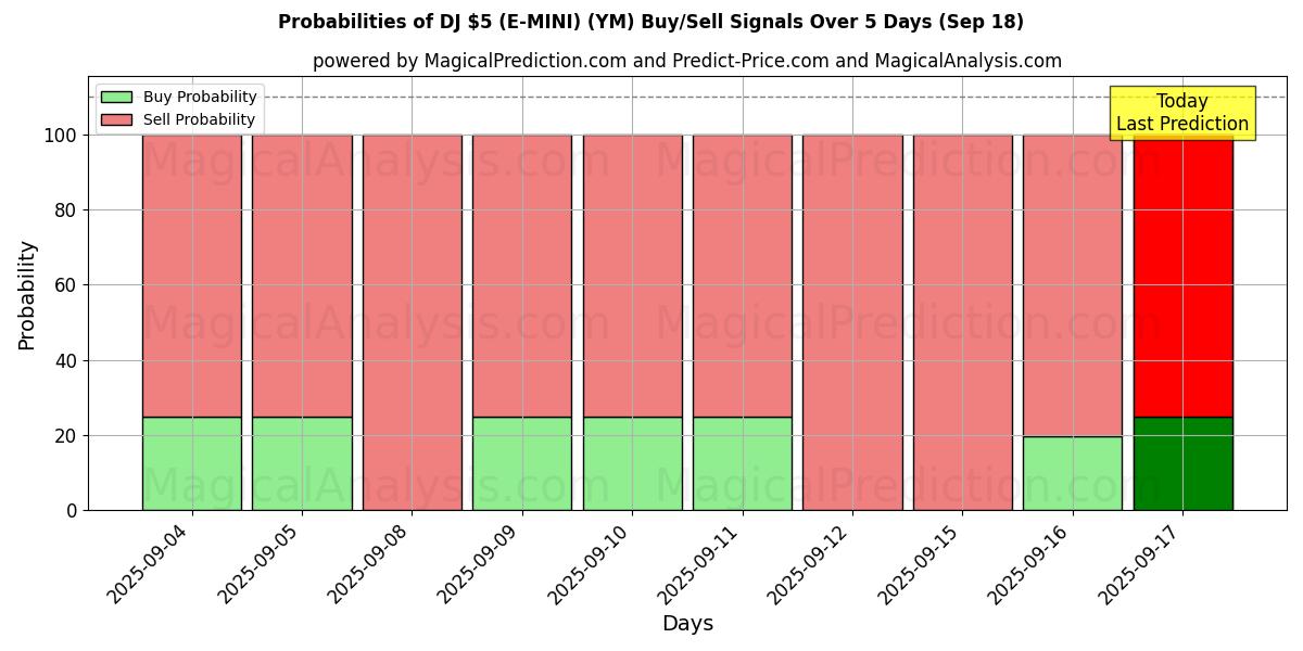 Probabilities of DJ $5 (E-MINI) (YM) Buy/Sell Signals Using Several AI Models Over 5 Days (18 Sep) 