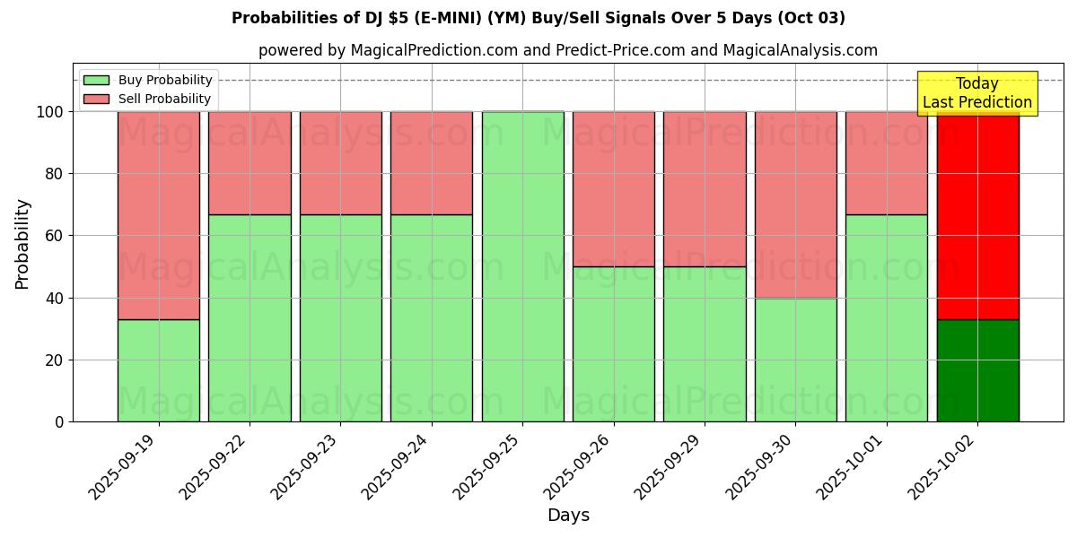Probabilities of DJ $5（E-MINI） (YM) Buy/Sell Signals Using Several AI Models Over 5 Days (02 Oct) 