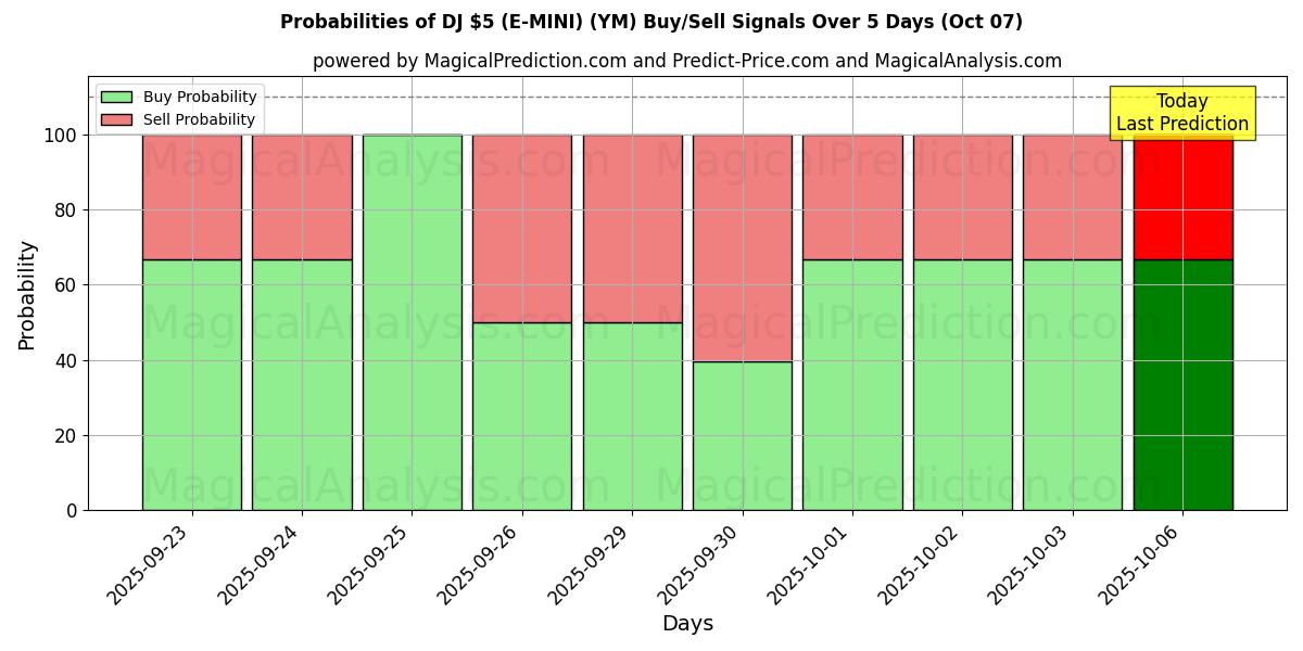 Probabilities of DJ $5 (E-미니) (YM) Buy/Sell Signals Using Several AI Models Over 5 Days (07 Oct) 
