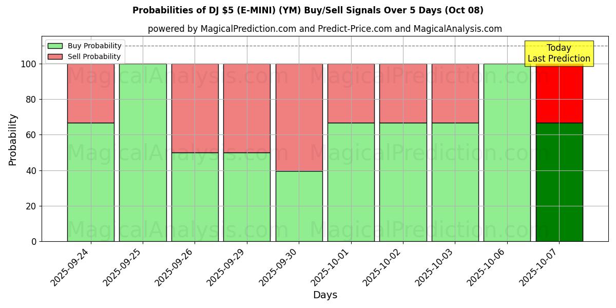 Probabilities of DJ $ 5 (E-MINI) (YM) Buy/Sell Signals Using Several AI Models Over 5 Days (08 Oct) 