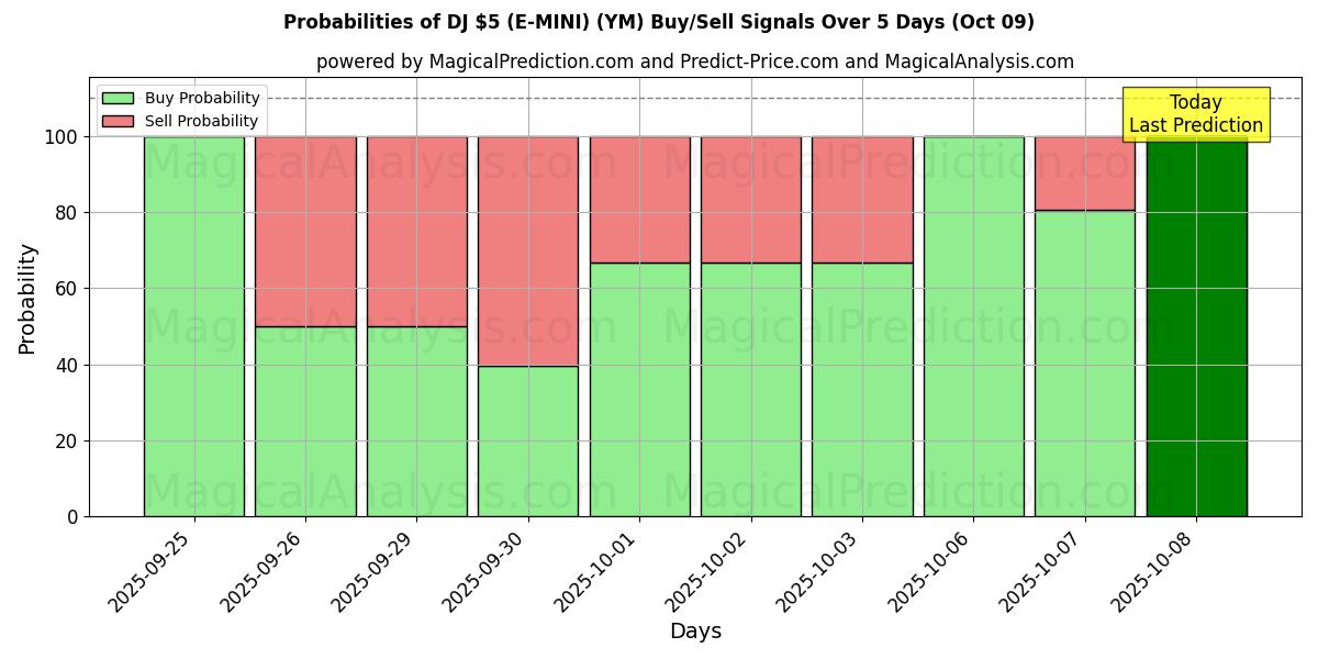 Probabilities of DJ $5 (E-MINI) (YM) Buy/Sell Signals Using Several AI Models Over 5 Days (09 Oct) 