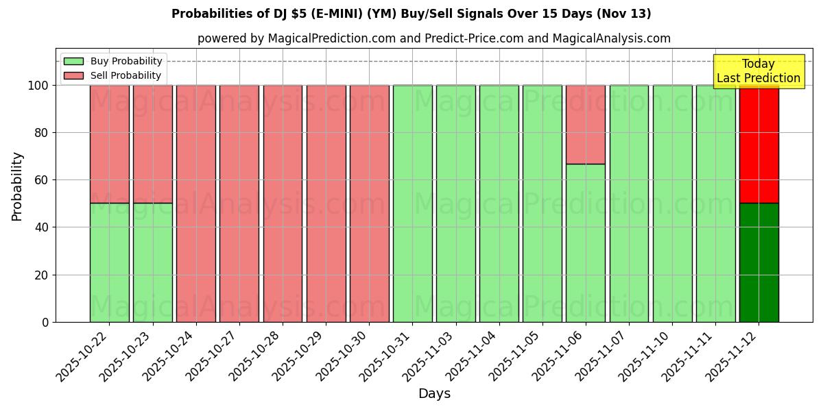 Probabilities of DJ $5 (E-MINI) (YM) Buy/Sell Signals Using Several AI Models Over 5 Days (13 Nov) 