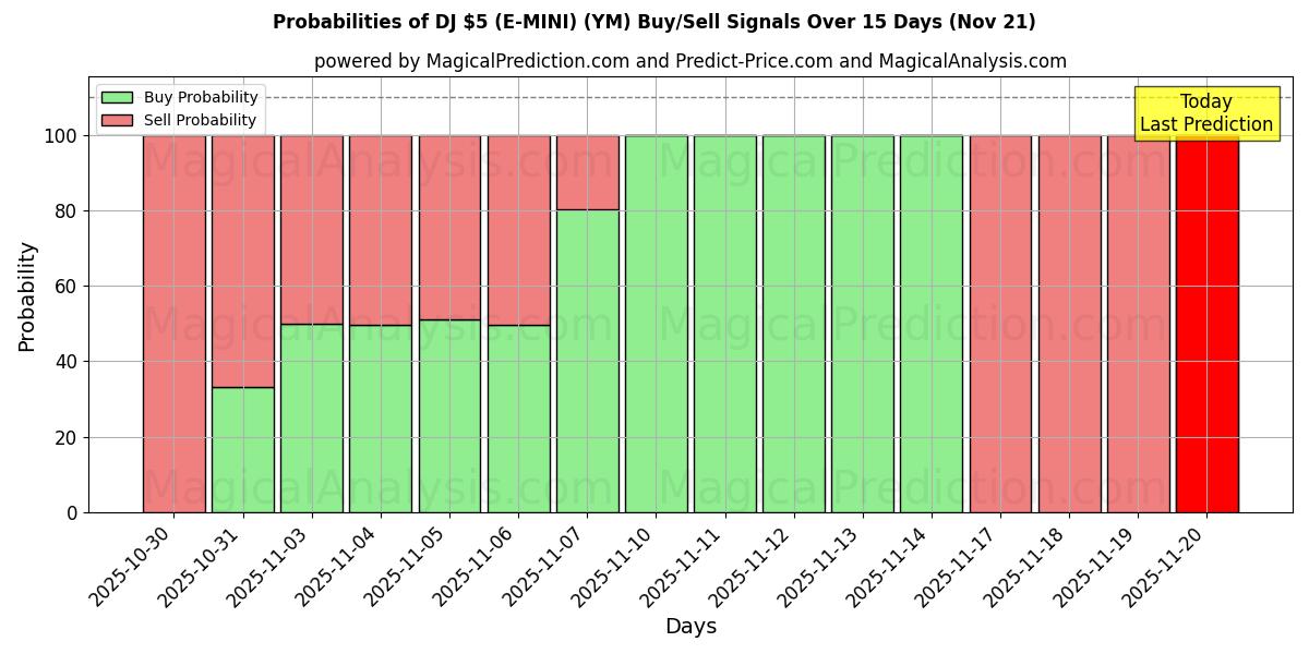 Probabilities of DJ $5 (E-미니) (YM) Buy/Sell Signals Using Several AI Models Over 5 Days (21 Nov) 
