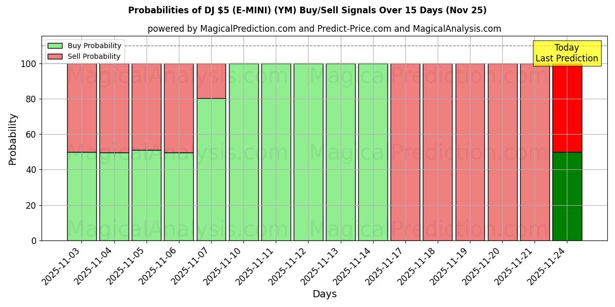 Probabilities of DJ $5 (E-MINI) (YM) Buy/Sell Signals Using Several AI Models Over 5 Days (25 Nov) 