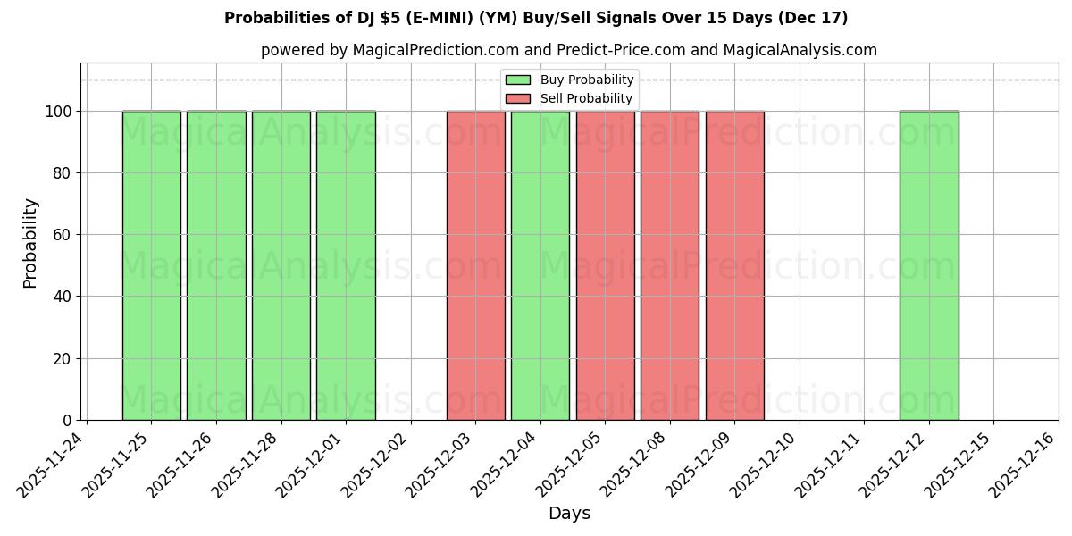 Probabilities of DJ $5 (E-MINI) (YM) Buy/Sell Signals Using Several AI Models Over 5 Days (17 Dec) 