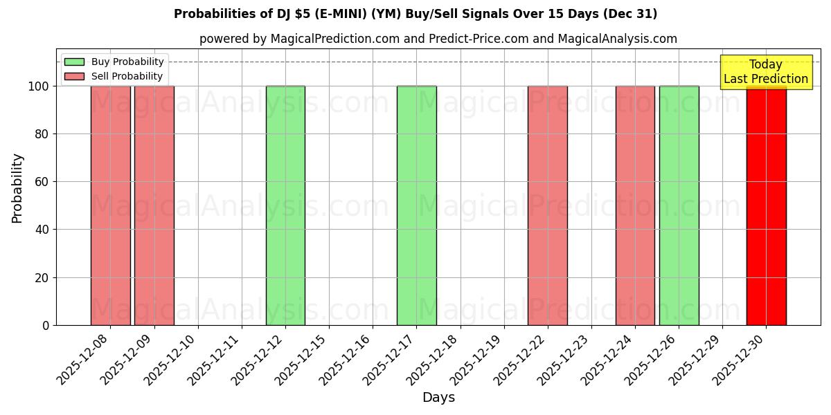 Probabilities of DJ $ 5 (E-MINI) (YM) Buy/Sell Signals Using Several AI Models Over 5 Days (31 Dec) 