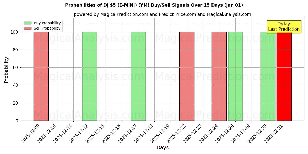 Probabilities of DJ $5 (E-MINI) (YM) Buy/Sell Signals Using Several AI Models Over 5 Days (01 Jan) 