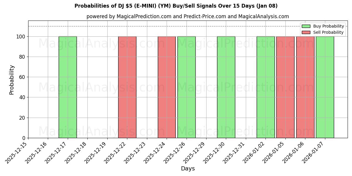 Probabilities of DJ $5 (E-미니) (YM) Buy/Sell Signals Using Several AI Models Over 5 Days (07 Jan) 