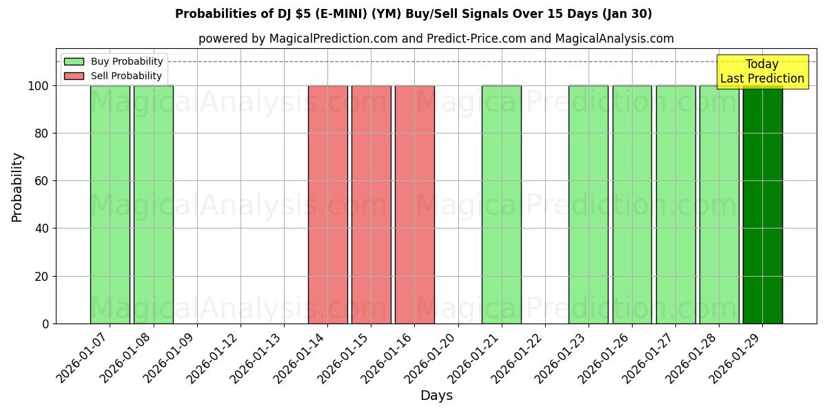 Probabilities of DJ $5 (E-MINI) (YM) Buy/Sell Signals Using Several AI Models Over 5 Days (30 Jan) 