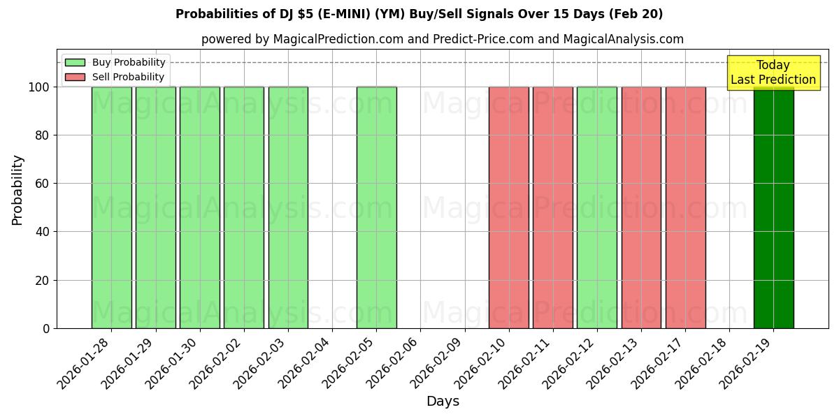 Probabilities of DJ $5 (E-MINI) (YM) Buy/Sell Signals Using Several AI Models Over 5 Days (20 Feb) 