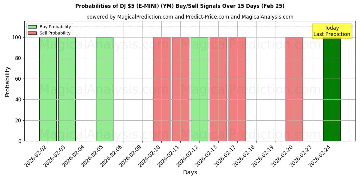 Probabilities of डीजे $5 (ई-मिनी) (YM) Buy/Sell Signals Using Several AI Models Over 5 Days (25 Feb) 