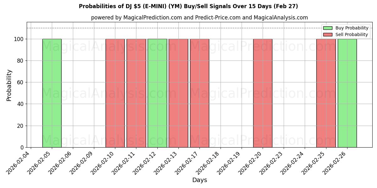 Probabilities of DJ $5 (E-MINI) (YM) Buy/Sell Signals Using Several AI Models Over 5 Days (27 Feb) 