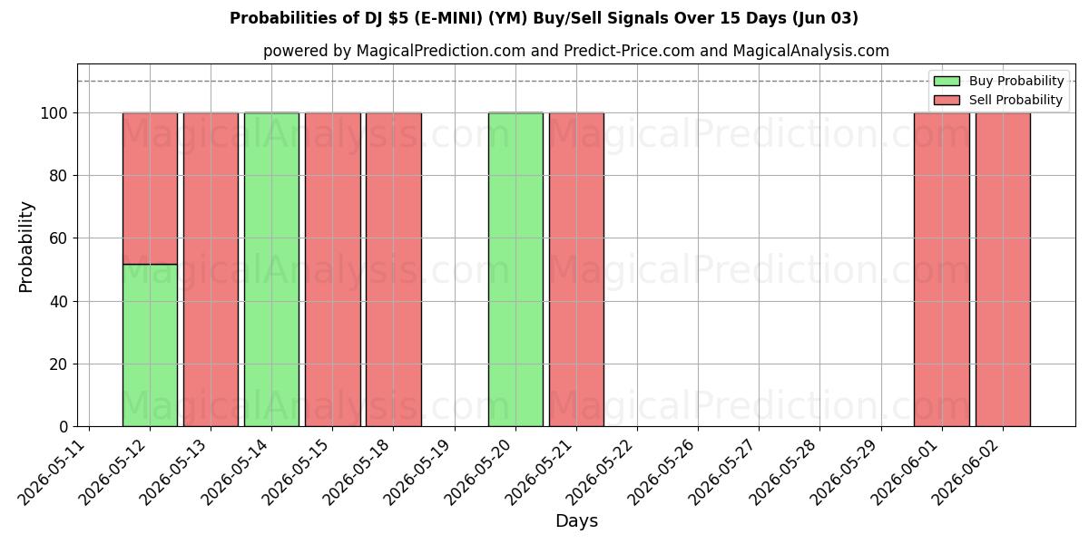Probabilities of DJ $5 (E-MINI) (YM) Buy/Sell Signals Using Several AI Models Over 5 Days (03 Jun) 
