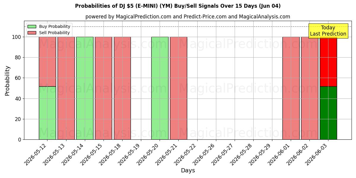 Probabilities of DJ $ 5 (E-MINI) (YM) Buy/Sell Signals Using Several AI Models Over 5 Days (04 Jun) 