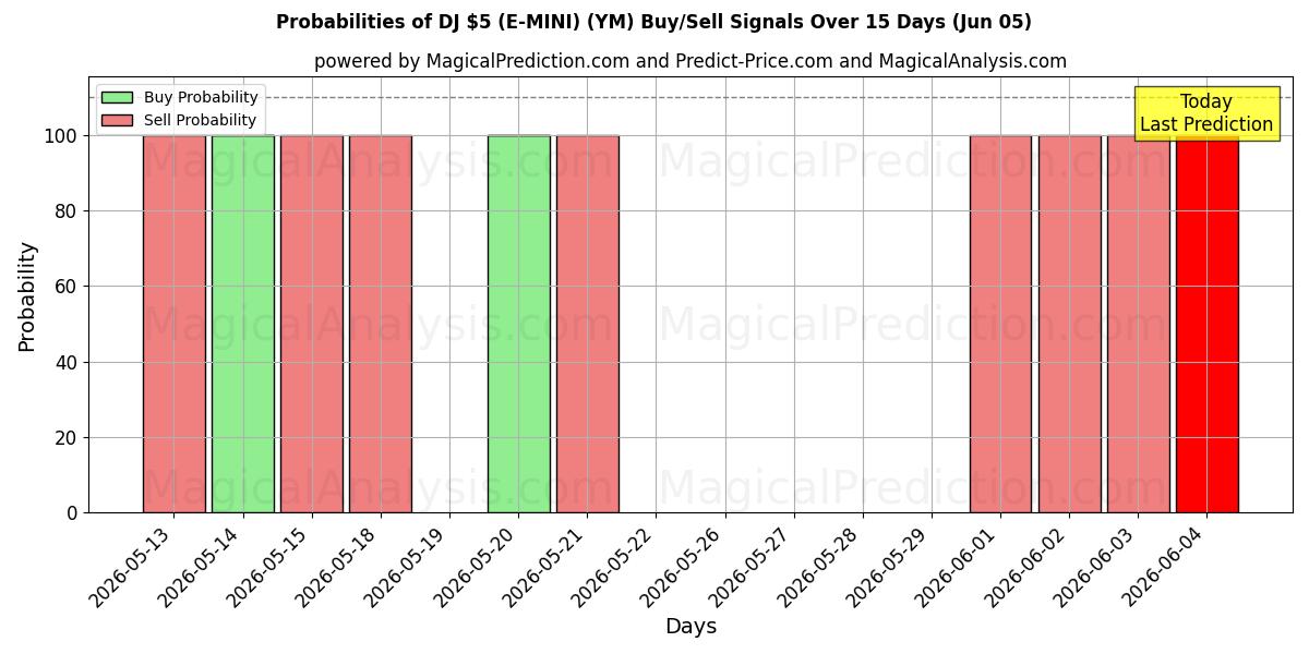 Probabilities of DJ 5 $ (E-MINI) (YM) Buy/Sell Signals Using Several AI Models Over 5 Days (05 Jun) 