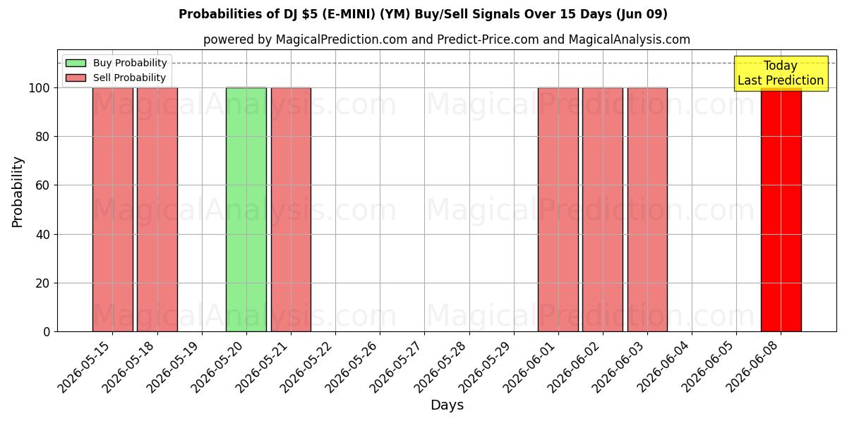 Probabilities of DJ $5 (E-MINI) (YM) Buy/Sell Signals Using Several AI Models Over 5 Days (09 Jun) 