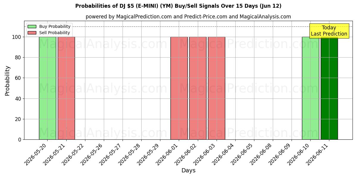 Probabilities of DJ 5 Dolar (E-MİNİ) (YM) Buy/Sell Signals Using Several AI Models Over 5 Days (12 Jun) 