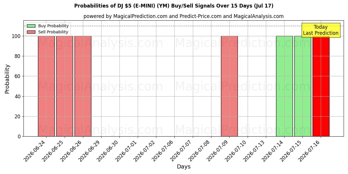 Probabilities of DJ $5 (E-MINI) (YM) Buy/Sell Signals Using Several AI Models Over 5 Days (17 Jul) 