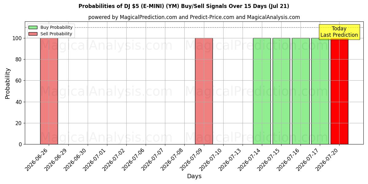 Probabilities of DJ 5 $ (E-MINI) (YM) Buy/Sell Signals Using Several AI Models Over 5 Days (18 Jul) 