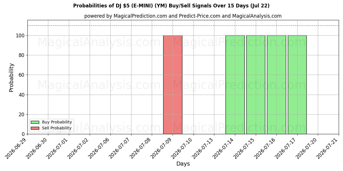 Probabilities of डीजे $5 (ई-मिनी) (YM) Buy/Sell Signals Using Several AI Models Over 5 Days (22 Jul) 