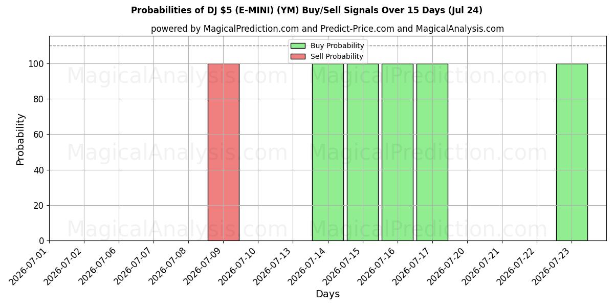 Probabilities of DJ $5 (E-MINI) (YM) Buy/Sell Signals Using Several AI Models Over 5 Days (24 Jul) 