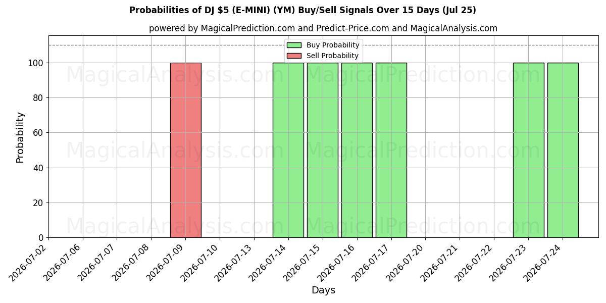 Probabilities of DJ 5 Dolar (E-MİNİ) (YM) Buy/Sell Signals Using Several AI Models Over 5 Days (25 Jul) 