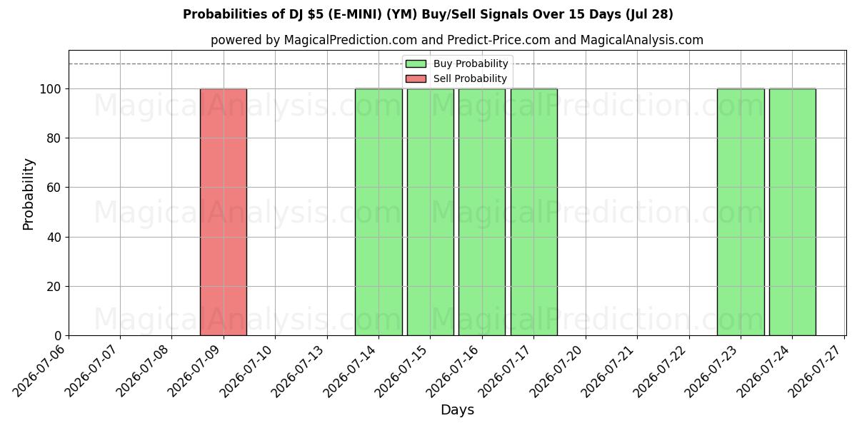 Probabilities of DJ $ 5 (E-MINI) (YM) Buy/Sell Signals Using Several AI Models Over 5 Days (28 Jul) 