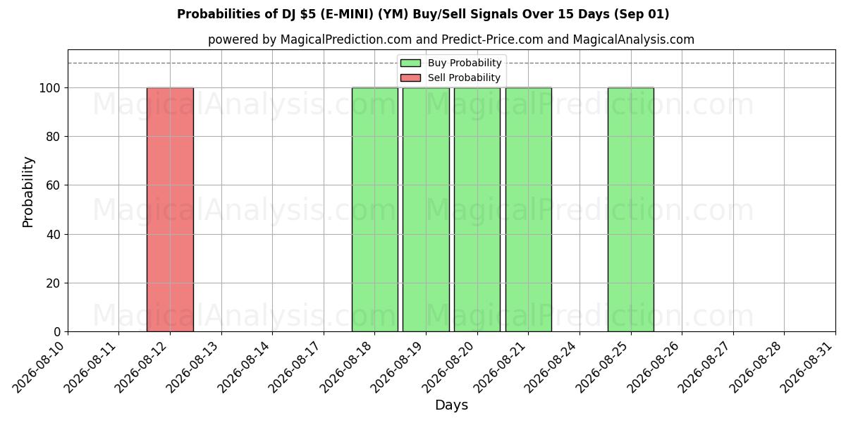 Probabilities of DJ $5 (E-MINI) (YM) Buy/Sell Signals Using Several AI Models Over 5 Days (01 Sep) 