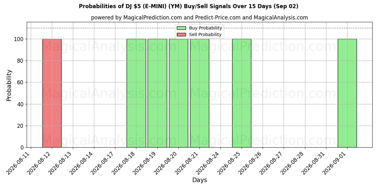 Probabilities of دي جي 5 دولار (E-MINI) (YM) Buy/Sell Signals Using Several AI Models Over 5 Days (02 Sep) 