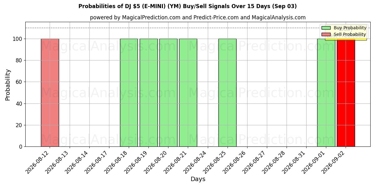 Probabilities of DJ $ 5 (E-MINI) (YM) Buy/Sell Signals Using Several AI Models Over 5 Days (03 Sep) 