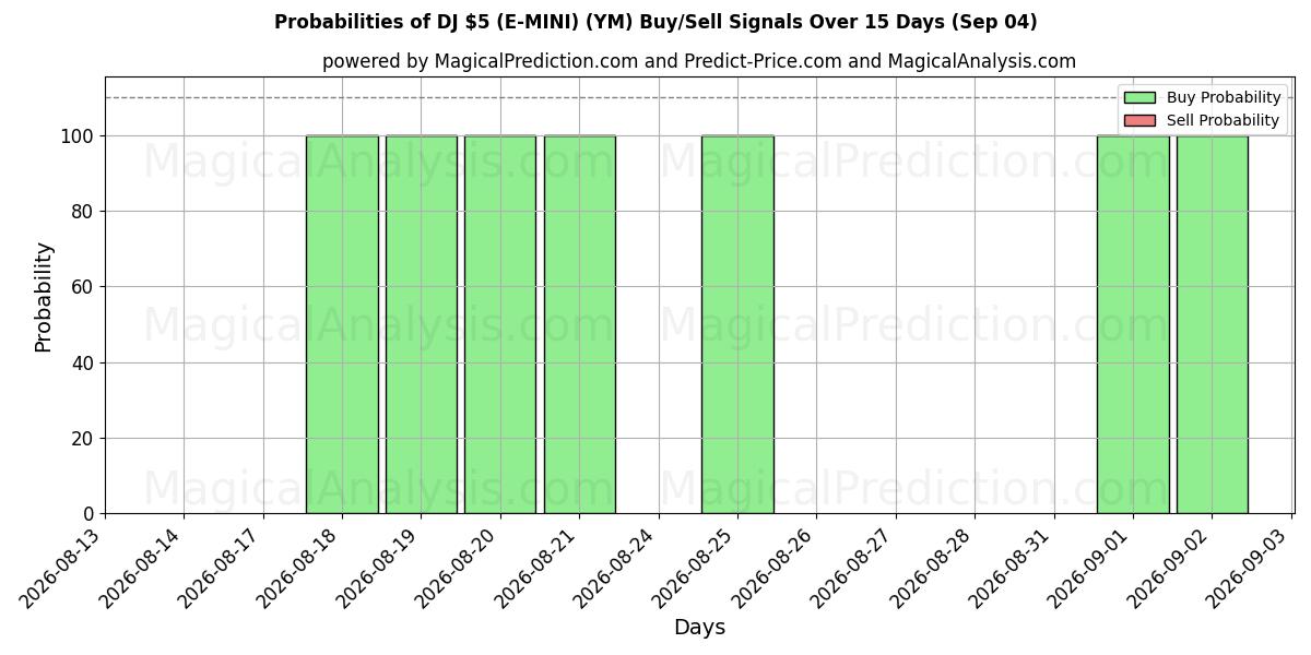 Probabilities of DJ 5 $ (E-MINI) (YM) Buy/Sell Signals Using Several AI Models Over 5 Days (04 Sep) 
