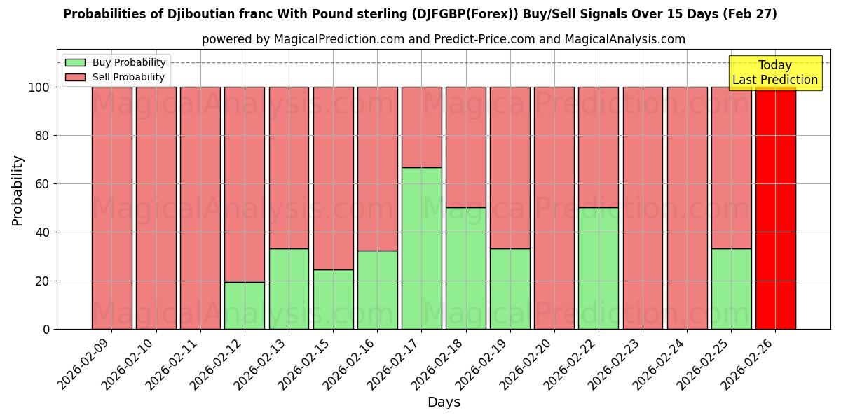 Probabilities of जिबूती फ़्रैंक पाउंड स्टर्लिंग के साथ (DJFGBP(Forex)) Buy/Sell Signals Using Several AI Models Over 5 Days (27 Feb) 