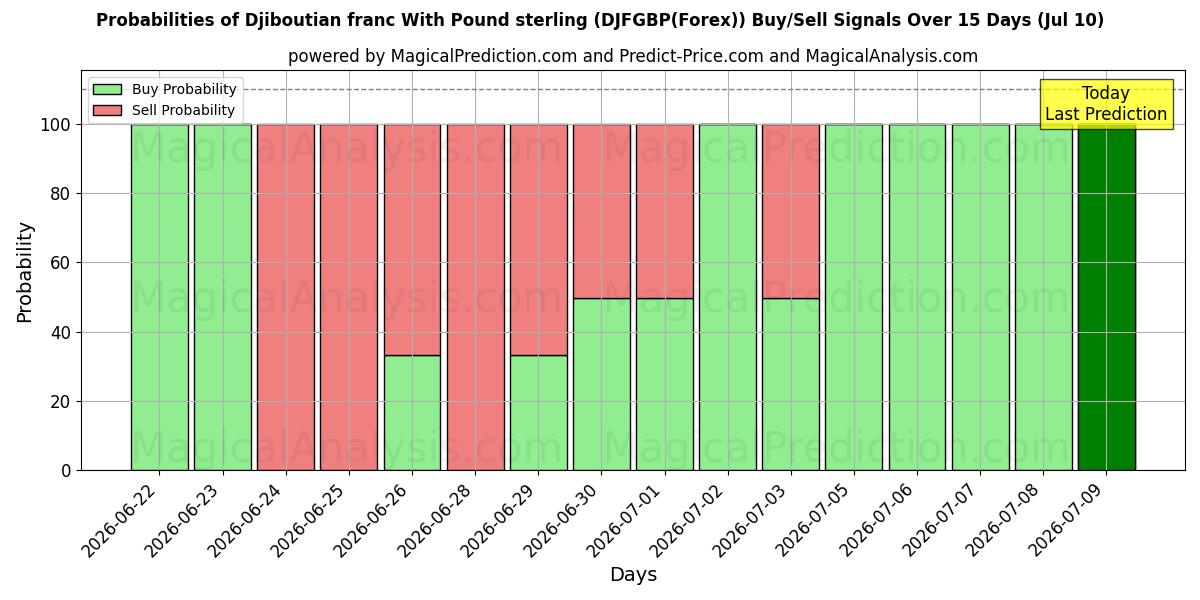 Probabilities of 파운드 스털링과 지부티 프랑 (DJFGBP(Forex)) Buy/Sell Signals Using Several AI Models Over 5 Days (10 Jul) 