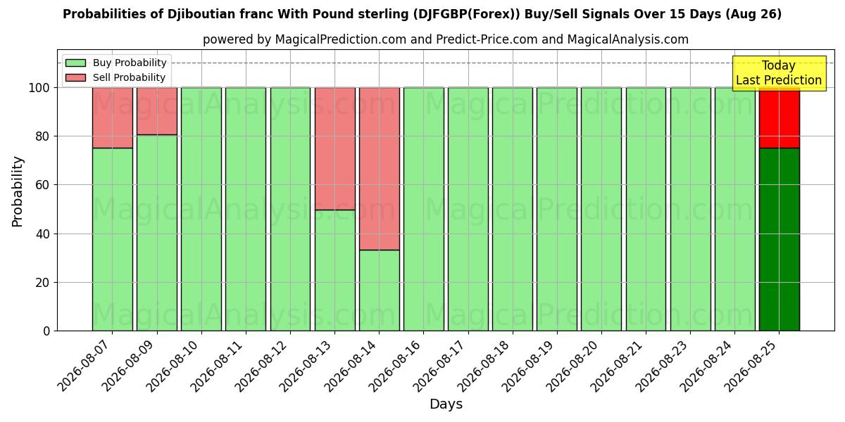 Probabilities of Franco gibutiano con sterlina (DJFGBP(Forex)) Buy/Sell Signals Using Several AI Models Over 5 Days (26 Aug) 