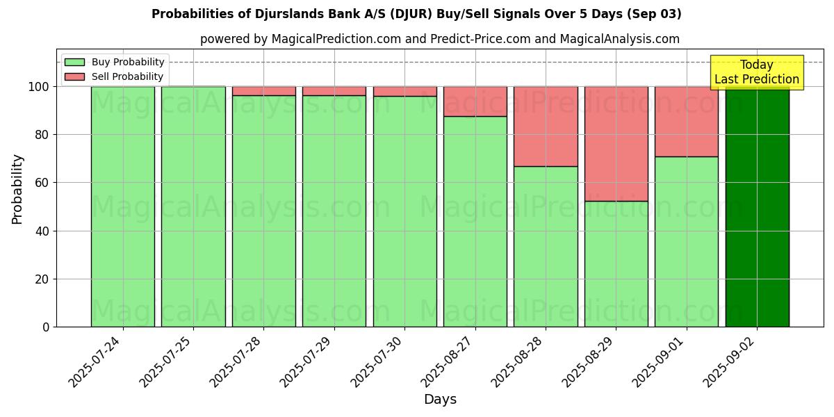 Sjanser for Djurslands Bank A/S (DJUR) kjøp/salg signaler med flere AI-modeller over 10 dager (03 Sep) Probabilities of Djurslands Bank A/S (DJUR) Buy/Sell Signals Using Several AI Models Over 5 Days (03 Sep)