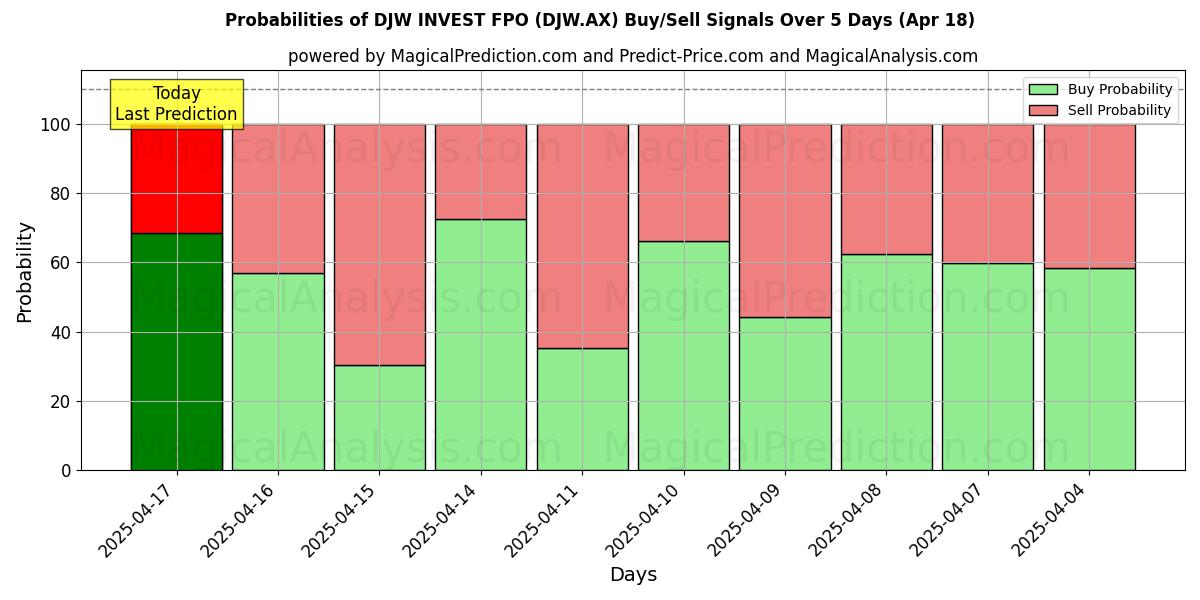 10일간 (DJW INVEST FPO (DJW.AX)) 여러 AI 모델을 이용한 01 Aug의 매수/매도 신호 확률 Probabilities of DJW INVEST FPO (DJW.AX) Buy/Sell Signals Using Several AI Models Over 5 Days (01 Aug)