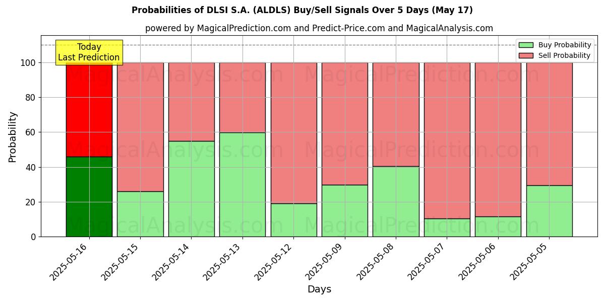 Probabilities of DLSI S.A. (ALDLS) Buy/Sell Signals Using Several AI Models Over 5 Days (31 Jul) 