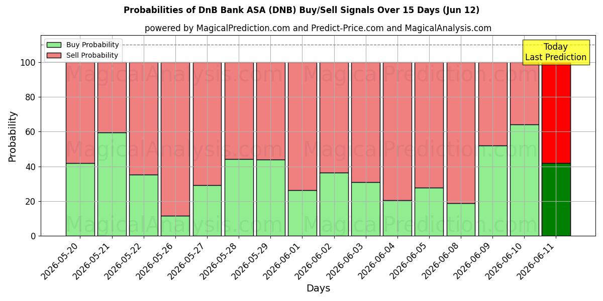 Probabilities of DnB Bank ASA (DNB) Buy/Sell Signals Using Several AI Models Over 5 Days (12 Jun) 