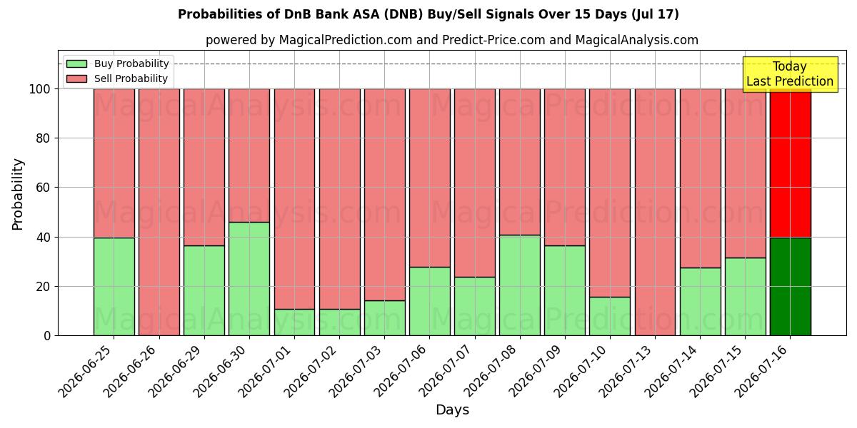 Probabilities of DnB Bank ASA (DNB) Buy/Sell Signals Using Several AI Models Over 5 Days (17 Jul) 