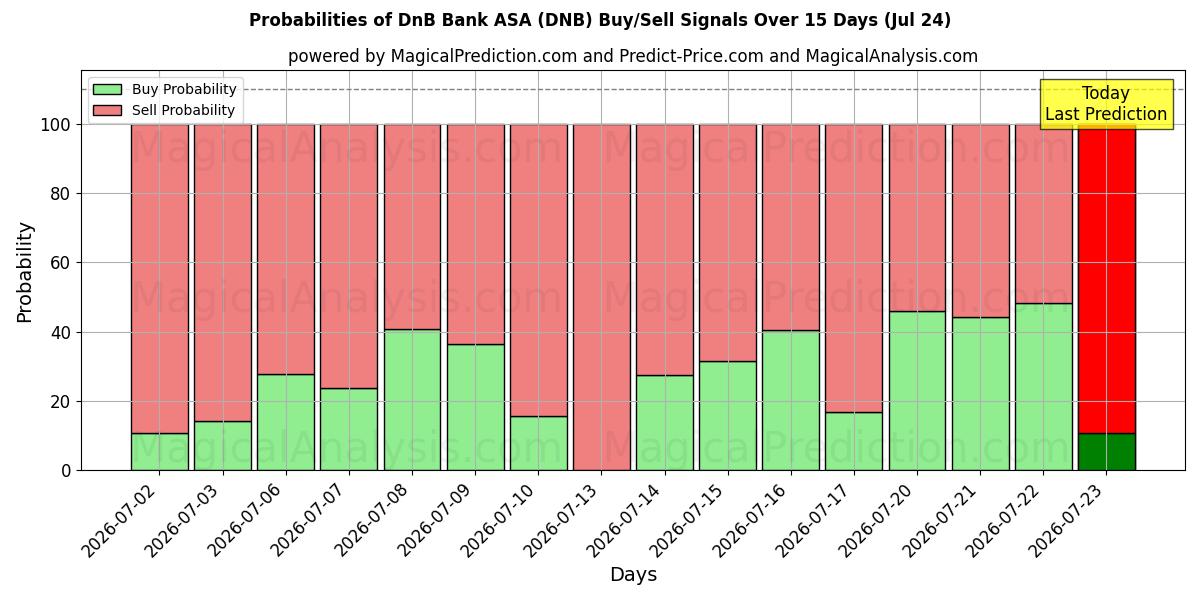 Probabilities of DnB Bank ASA (DNB) Buy/Sell Signals Using Several AI Models Over 5 Days (24 Jul) 