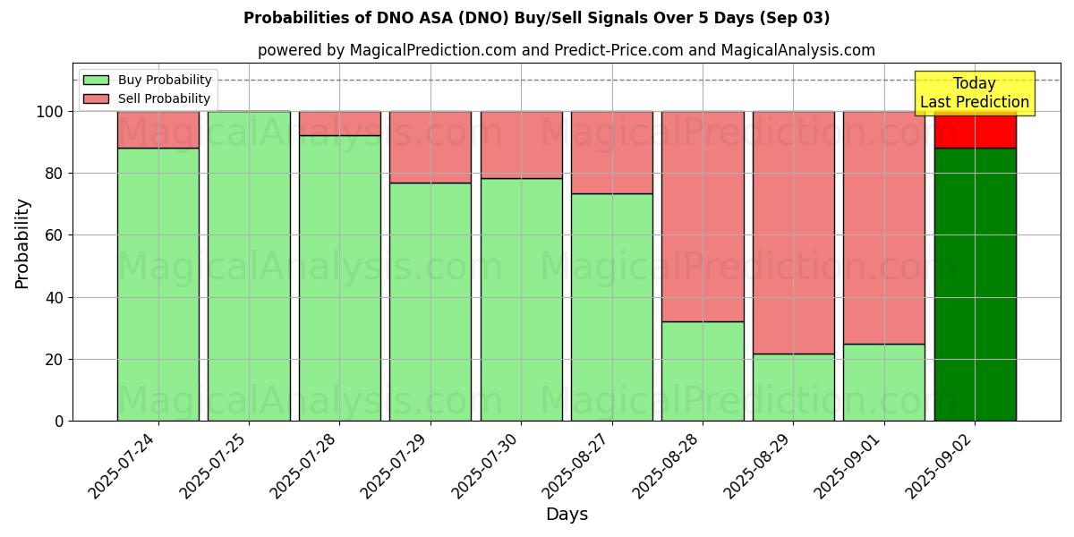 Probabilities of DNO ASA (DNO) Buy/Sell Signals Using Several AI Models Over 5 Days (03 Sep) 