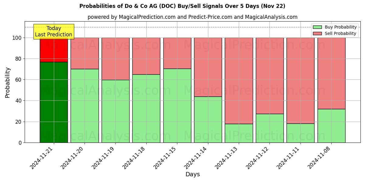 Probabilities of Do & Co AG (DOC) Buy/Sell Signals Using Several AI Models Over 5 Days (22 Nov) 