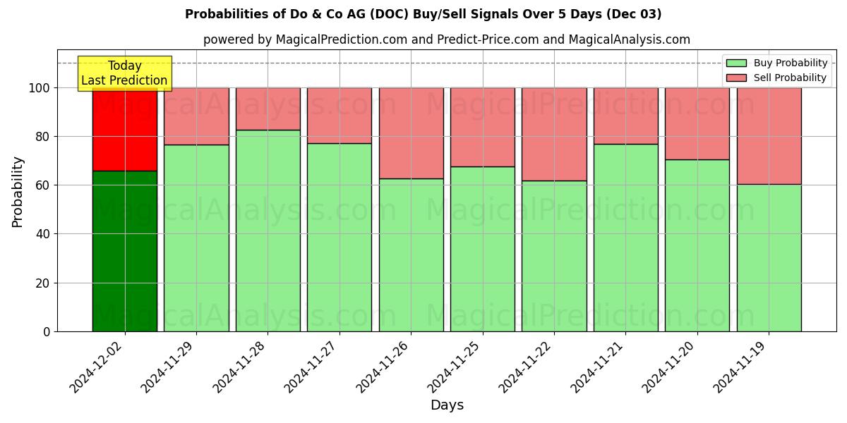 Probabilities of Do & Co AG (DOC) Buy/Sell Signals Using Several AI Models Over 5 Days (03 Dec) 